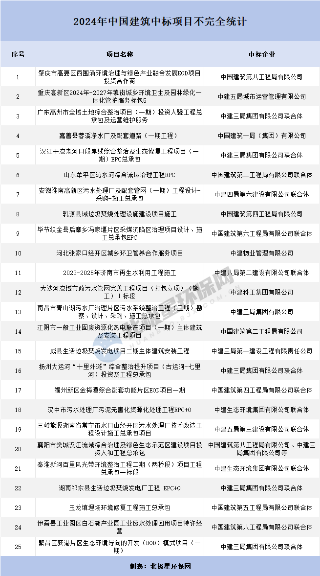 又一中字頭環(huán)境公司成立，環(huán)?！熬怼逼饋砹?！