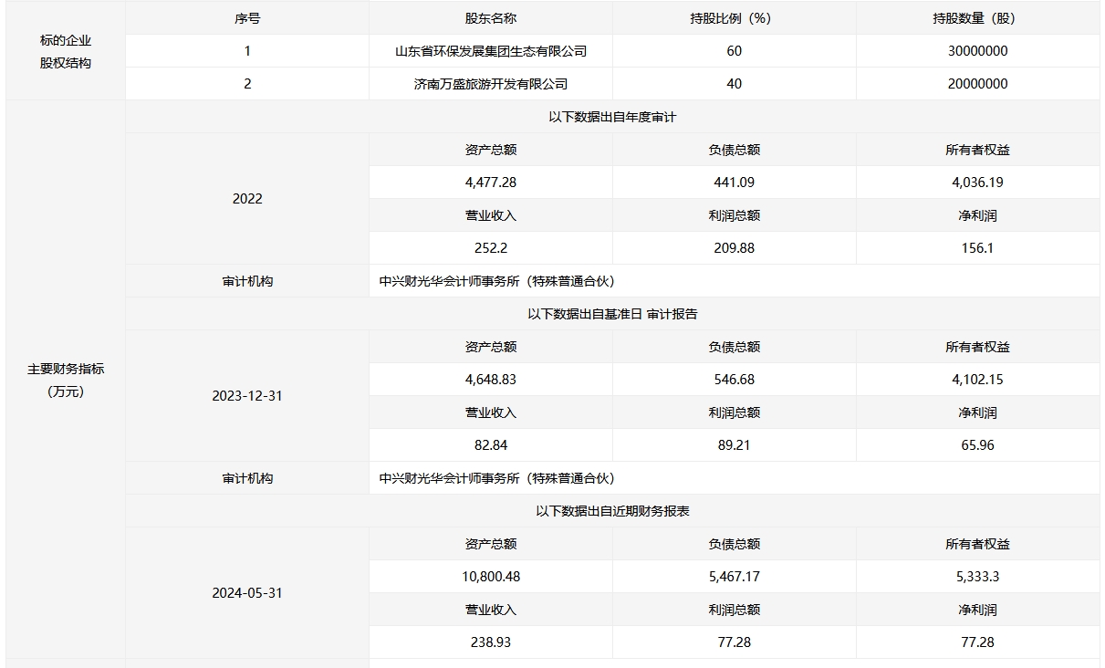 山東環(huán)發(fā)齊魯環(huán)保發(fā)展60%國有股權(quán)掛牌轉(zhuǎn)讓